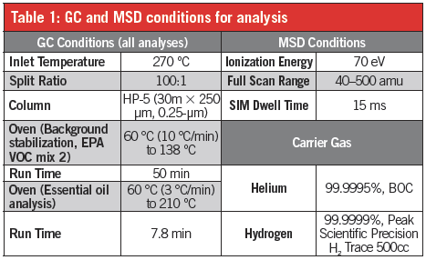 gc-and-msd-conditions-for-analysis