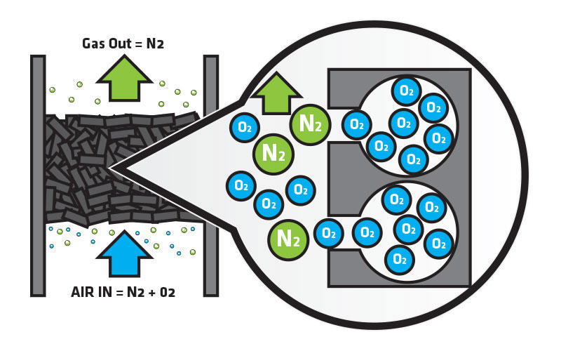 PSA-nitrogen generator Peak Scientific