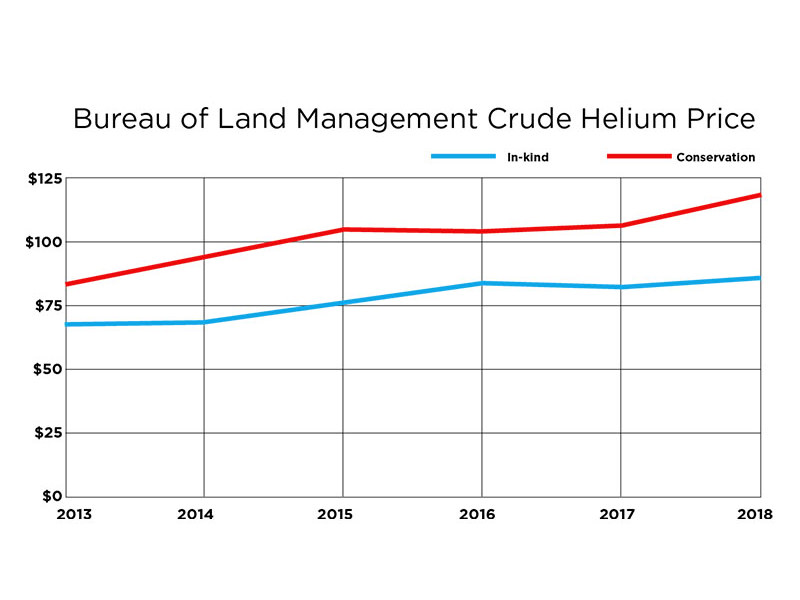 Helium prices on the rise