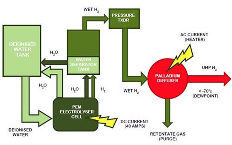 Hydrogen Purification Methods - Technology Considerations on Hydrogen Generation Technology