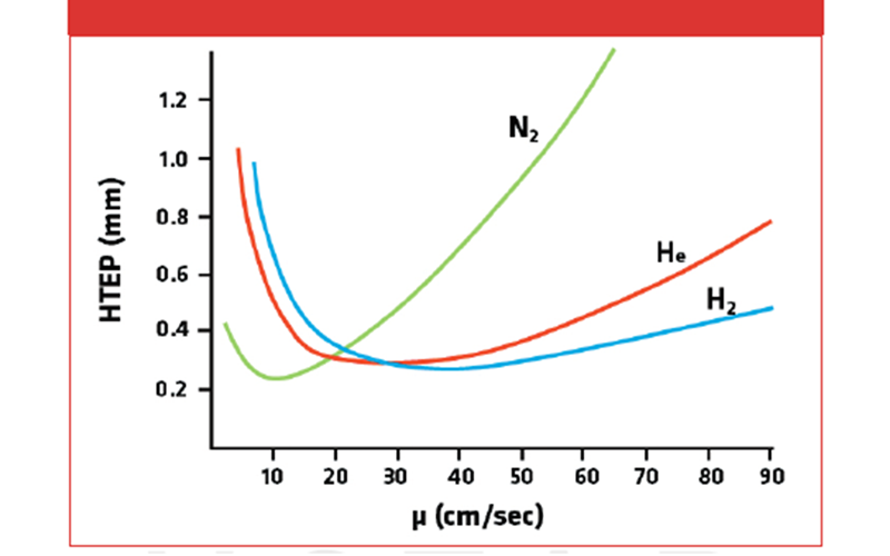 Nitrogen saving vander graph table vs Helium