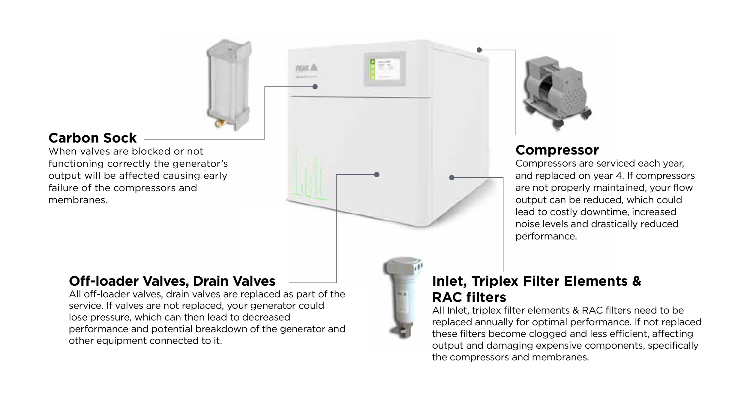 Kohlenstoff-Ventile: Wenn Ventile blockiert sind oder nicht richtig funktionieren, ist die Leistung des Generators beeinträchtigt. Das führt zu einem frühen Ausfall der Kompressoren und Membranen.  Kompressor: Kompressoren werden jedes Jahr gewartet und nach vier Jahren ersetzt. Wenn Kompressoren nicht sorgfältig gewartet werden, kann die Durchflussleistung reduziert werden. Das kann zu teuren Ausfallzeiten führen, erhöhten Lärmpegeln und stark eingeschränkter Leistung.  Entlastungs- und Ablassventile: Alle Entlastungs- und Ablassventile werden während der Wartung ausgetauscht. Wenn die Ventile nicht erneuert werden, kann Ihr Generator Druck verlieren. Das kann zu einer eingeschränkten Funktion bis zu einem Ausfall des Generators und mit ihm verbundenen Geräten führen.  Inlet-Filter, Triplex-Filterelemente und RAC-Filter: Alle Filter, Triplex-Filterelemente und RAC-Filter müssen für eine optimale Funktion jährlich ersetzt werden. Werden sie nicht erneuert, verstopfen diese Filter, verlieren ihre Wirksamkeit, beeinflussen die Leistung und zerstören teure Komponenten, If not replaced, these filters become clogged and less efficient, affecting output and damaging expensive components, speziell die Kompressoren und Membranen.